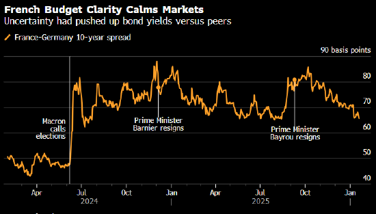 法国预算僵局临近尾声 总理选择绕过议会表决
