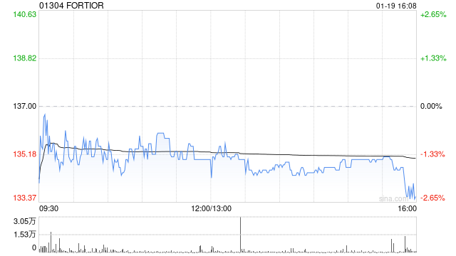 FORTIOR获Taikang Insurance Group, Inc.增持12.51万股 每股作价约130.16港元