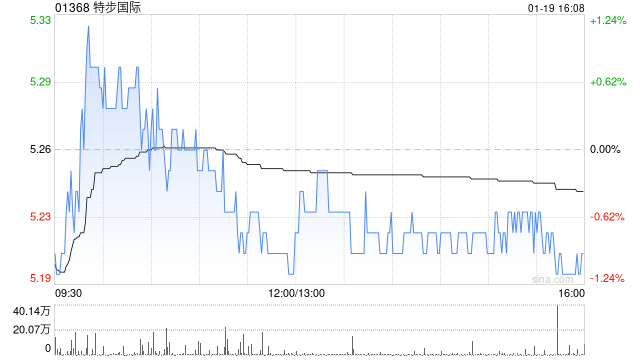 特步国际获贝莱德增持225.5万股 每股作价约5.26港元