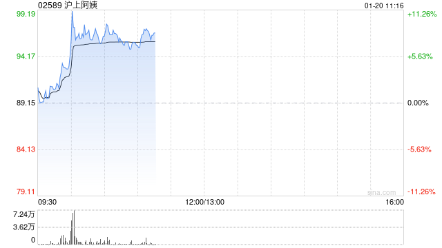 沪上阿姨盘中涨超11% 预计2025年全年纯利同比增长最多60%