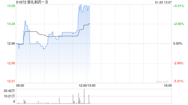 歌礼制药-B午前拉升逾5% ASC30竞争优势显著机构称其BD潜力较大