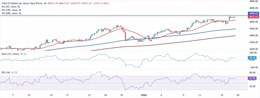 特朗普又放关税狠话、黄金涨势看不到尽头！FXStreet首席分析师金价技术分析