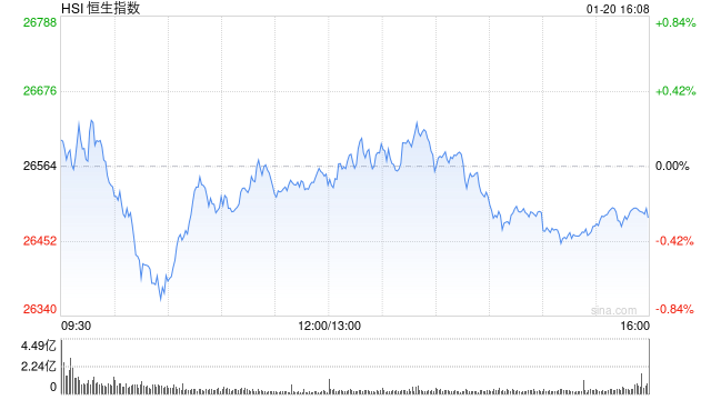 收评：港股恒指跌0.29% 科指跌1.16% 黄金股普涨 商业航天概念走弱