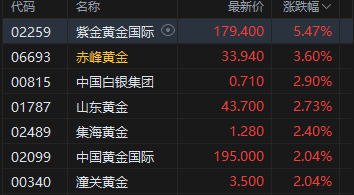 收评：港股恒指跌0.29% 科指跌1.16% 黄金股普涨 商业航天概念走弱