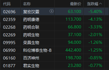 收评：港股恒指跌0.29% 科指跌1.16% 黄金股普涨 商业航天概念走弱