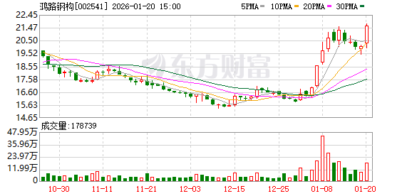 鸿路钢构：截至2026年1月9日股东人数为15499户