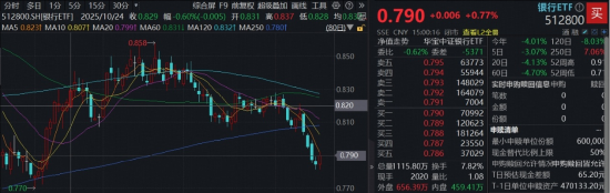 复盘10年走势	，春节银行绝对、超额收益胜率最高！银行掉头向上，顶流银行ETF（512800）逆市上探逾1%