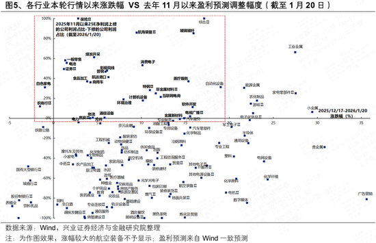 兴证策略：到看业绩的时间了 关注哪些方向？