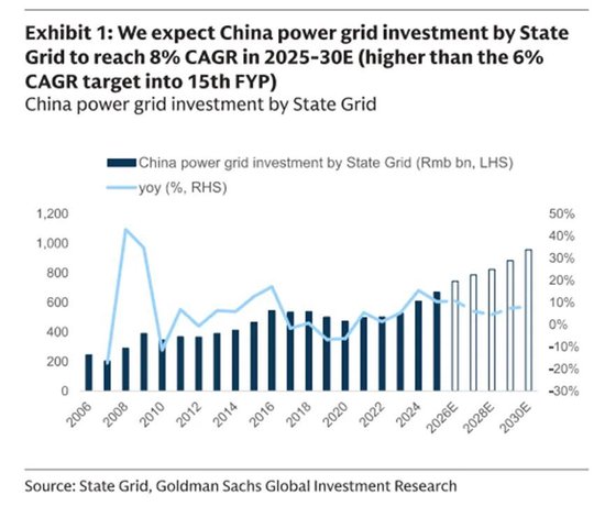 高盛：国家电网“十五五” 投资4 万亿，大增40%	，特变电工、思源电气等将直接受益！