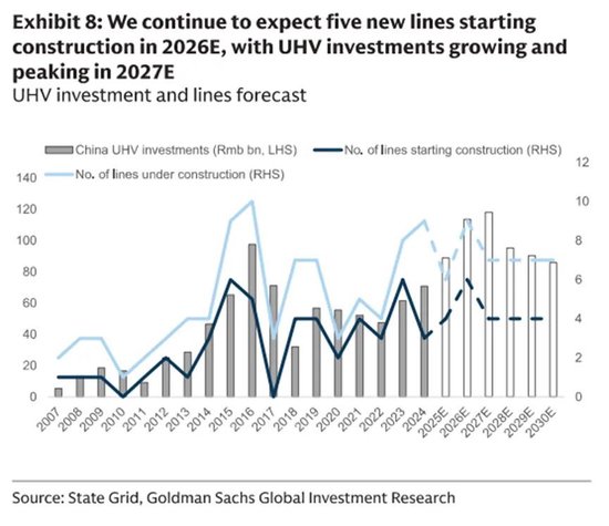 高盛：国家电网“十五五” 投资4 万亿，大增40%，特变电工、思源电气等将直接受益！