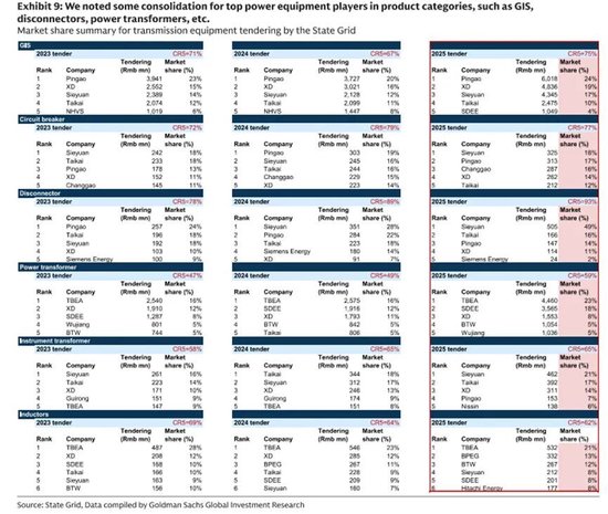 高盛：国家电网“十五五	” 投资4 万亿，大增40%，特变电工、思源电气等将直接受益！