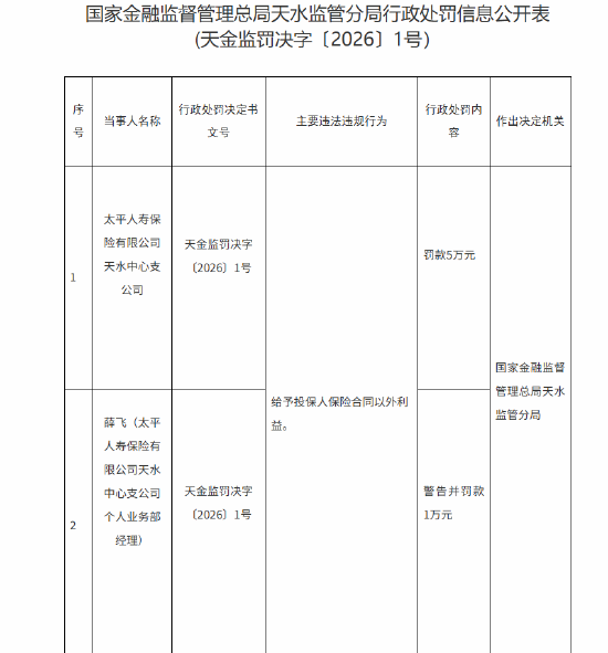 太平人寿天水中心支公司被罚5万元：给予投保人保险合同以外利益
