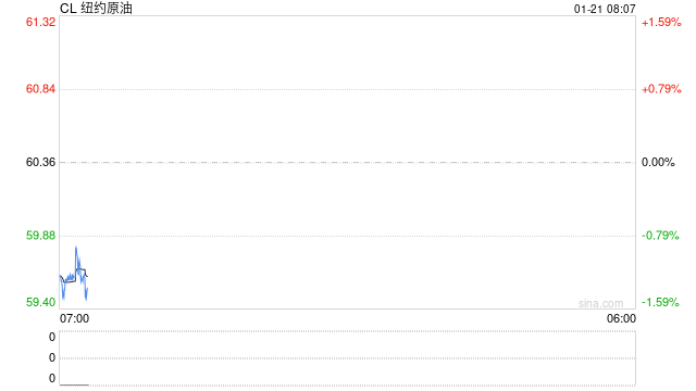 美天然气单日暴涨近30%，油价乘风反弹，但收盘一刻的上涨都是浮云？