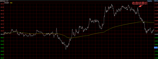 美天然气单日暴涨近30%	，油价乘风反弹，但收盘一刻的上涨都是浮云？
