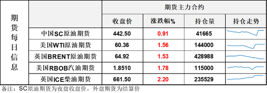 美天然气单日暴涨近30%，油价乘风反弹，但收盘一刻的上涨都是浮云？