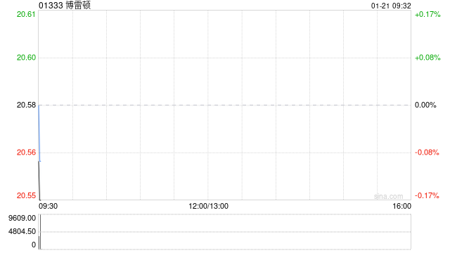 博雷顿获主席陈方明增持20.3万股H股