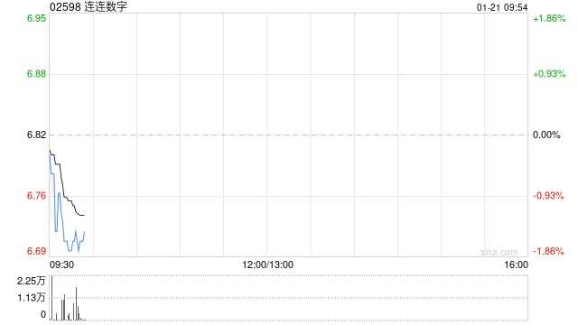 连连数字于1月20日斥资89.94万港元回购13.2万股