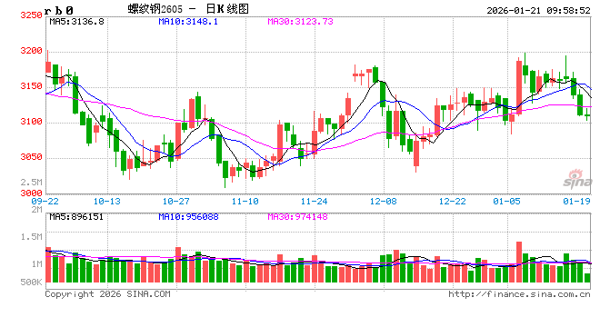 中信建投期货：1月21日黑色系早报