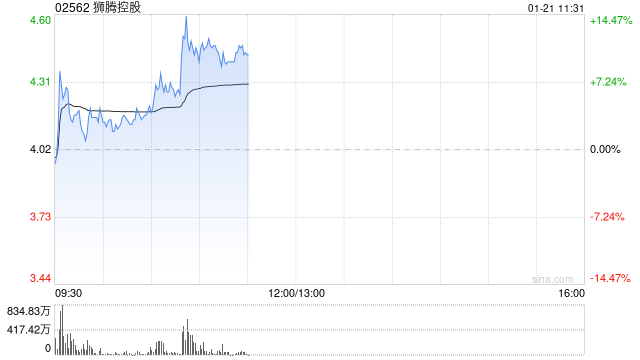 狮腾控股早盘涨超6% 公司称将推出经验证的电商AI助理