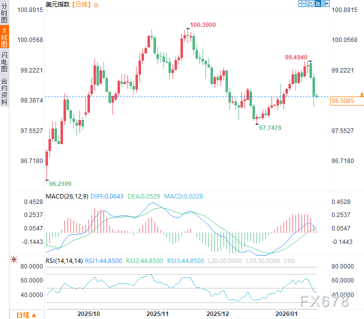 格陵兰危机引发“抛售美国”潮，市场遭信任冲击	，全球资本紧急逃离