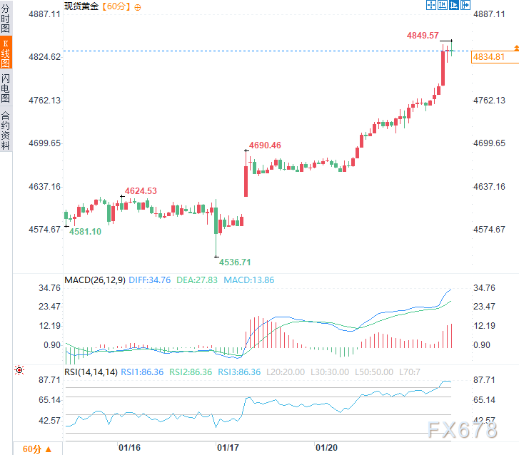 格陵兰危机引发“抛售美国”潮	，市场遭信任冲击，全球资本紧急逃离