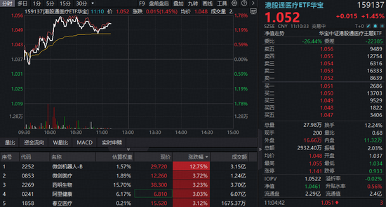 医保局重磅发布	，AH医疗应声上涨！港股通医疗ETF（159137）上探1.78%，A股最大医疗ETF单日获超2.7亿元增仓
