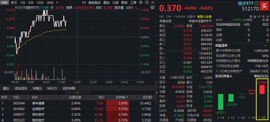医保局重磅发布，AH医疗应声上涨！港股通医疗ETF（159137）上探1.78%	，A股最大医疗ETF单日获超2.7亿元增仓