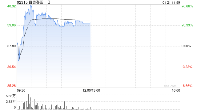 百奥赛图-B盘中涨近7% 公司已完成AI驱动抗体药物研发平台的本地化部署