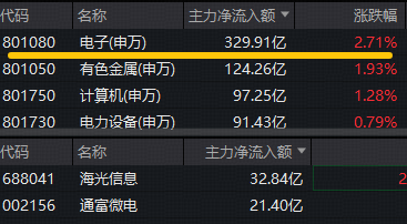 台积电为应对苹果需求	，积极扩张先进封装产能！果链含量46%的电子ETF（515260）反包大涨3.4%！龙芯中科涨停