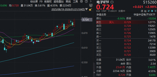 台积电为应对苹果需求，积极扩张先进封装产能！果链含量46%的电子ETF（515260）反包大涨3.4%！龙芯中科涨停