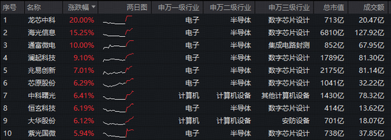 台积电为应对苹果需求，积极扩张先进封装产能！果链含量46%的电子ETF（515260）反包大涨3.4%！龙芯中科涨停