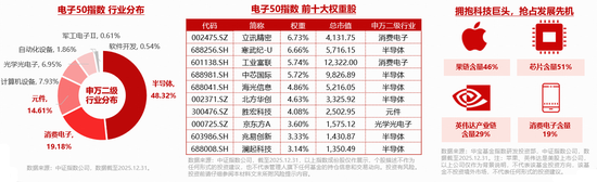 台积电为应对苹果需求	，积极扩张先进封装产能！果链含量46%的电子ETF（515260）反包大涨3.4%！龙芯中科涨停