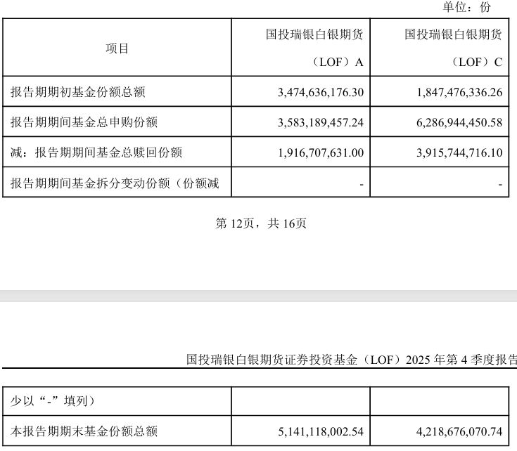 贵金属行情带火相关基金！白银期货基金单季度规模增超180%	，多只有色主题产品份额翻倍