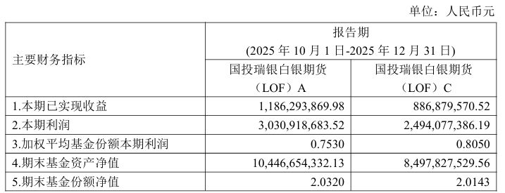 贵金属行情带火相关基金！白银期货基金单季度规模增超180%	，多只有色主题产品份额翻倍