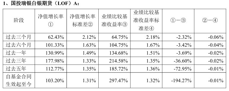 贵金属行情带火相关基金！白银期货基金单季度规模增超180%	，多只有色主题产品份额翻倍
