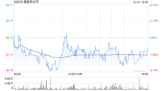 国泰海通证券：维持康耐特光学“增持”评级 2025业绩预增30% 智能眼镜景气持续