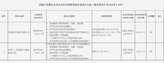 开联通支付被罚没超3843万元：未能确保交易信息真实、完整	、可追溯等