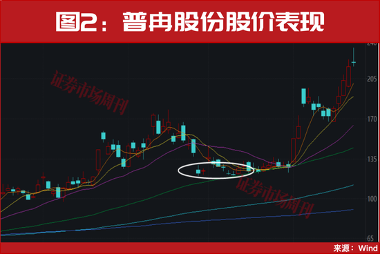 603061	，业绩预增超100%，股价已斩获90%涨幅！