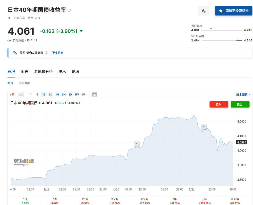 日本选民和债市，高市早苗只能选一个！