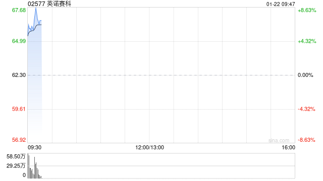 英诺赛科早盘高开近6% 董事长Weiwei Luo博士自愿承诺禁售1.547亿公司股份