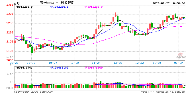 中信建投期货：1月22日农产品早报