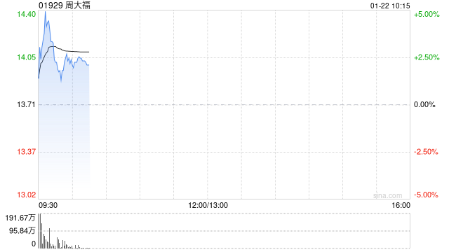 中金：维持周大福跑赢行业评级 上调目标价至17.85港元