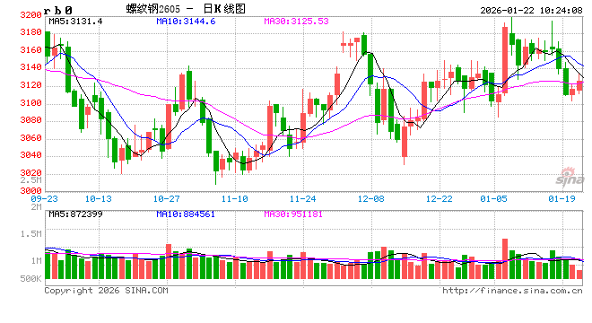 中信建投期货:1月22日黑色系早报
