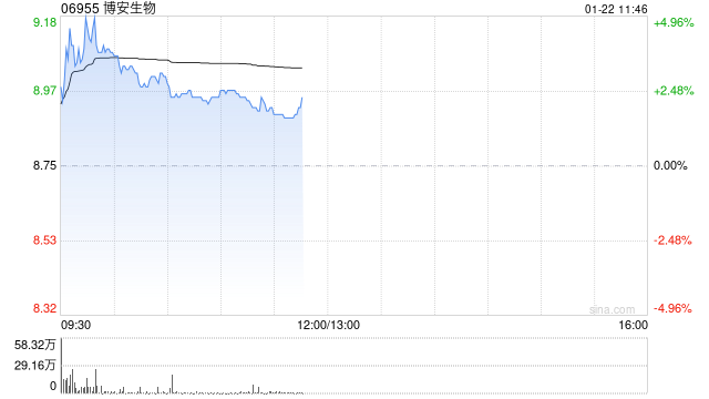 博安生物现涨超3% 山东绿叶制药拟向Luye Geneora Holding进一步转让公司H股