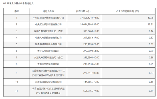 中央汇金，最新动向