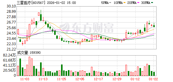 三星医疗：公司持续深化医疗产业战略布局，拓展康复医院版图