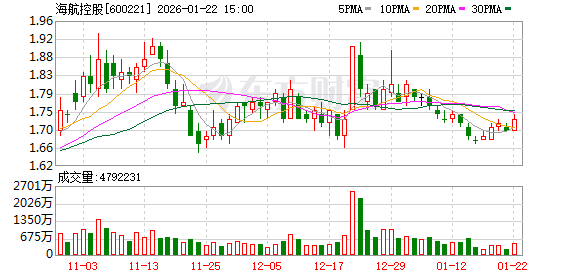 海航控股：公司不存在逾期担保