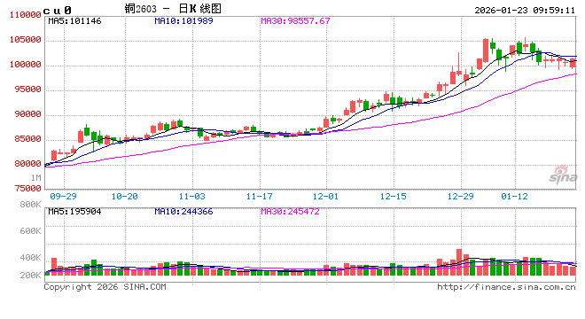 光大期货有色金属类日报1.23