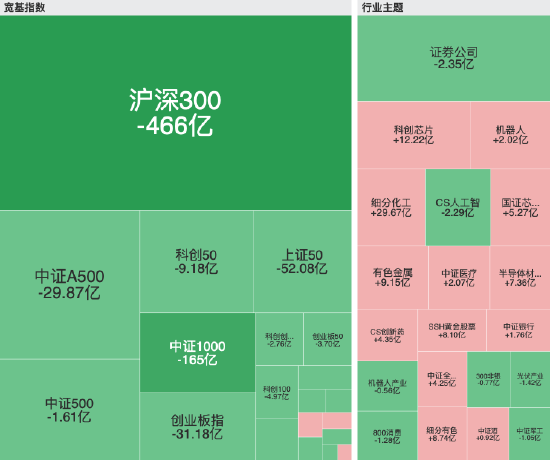 1月22日ETF资金流向：沪深300单日流出466亿元，中证1000流出165亿元，化工、芯片	、有色板块逆势吸金