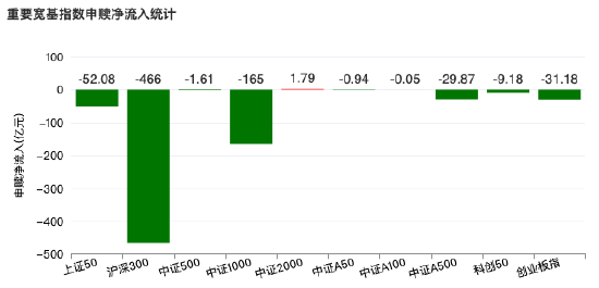 1月22日ETF资金流向：沪深300单日流出466亿元	，中证1000流出165亿元，化工、芯片、有色板块逆势吸金